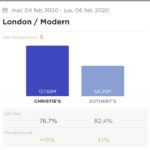 Avances Arte y Mercado 07/2/2020: Lempicka y Pisarro triunfan en la semana de Moderno Londres que dejó 127M libras en ventas